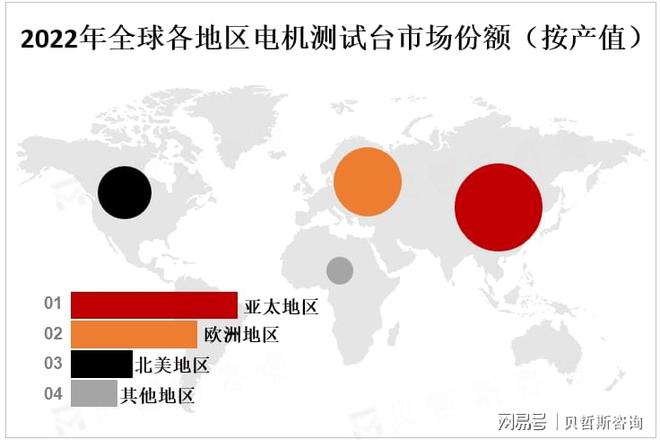 工业自动化和新能源领域不断发展对电机测试台需求将进一步增加(图2)