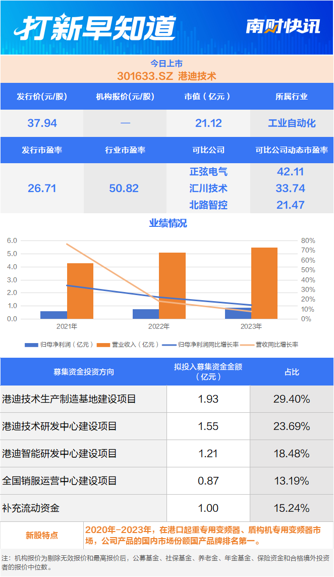 工业自动化领域“小巨人”世界500强供应商今日上市打新早知道