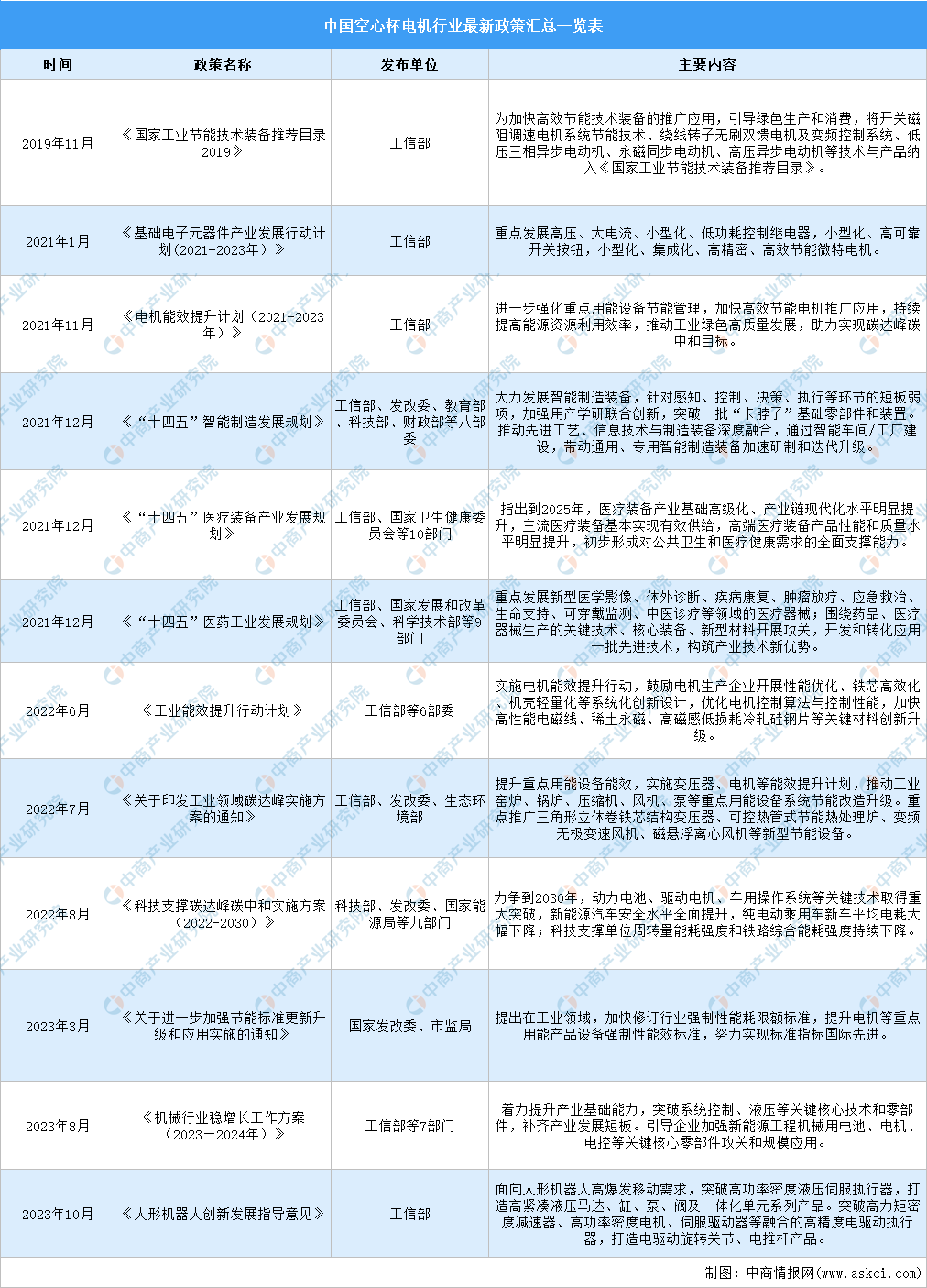 2024年中国空心杯电机行业最新政策汇总一览（表）(图1)