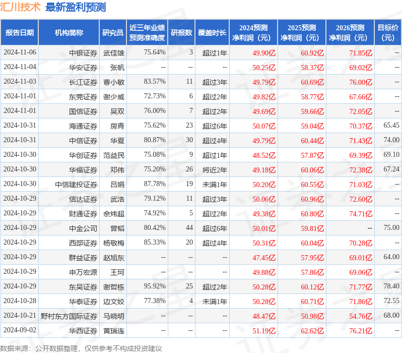 汇川技术：11月7日接受机构调研包括知名机构聚鸣投资正圆投资的多家参与