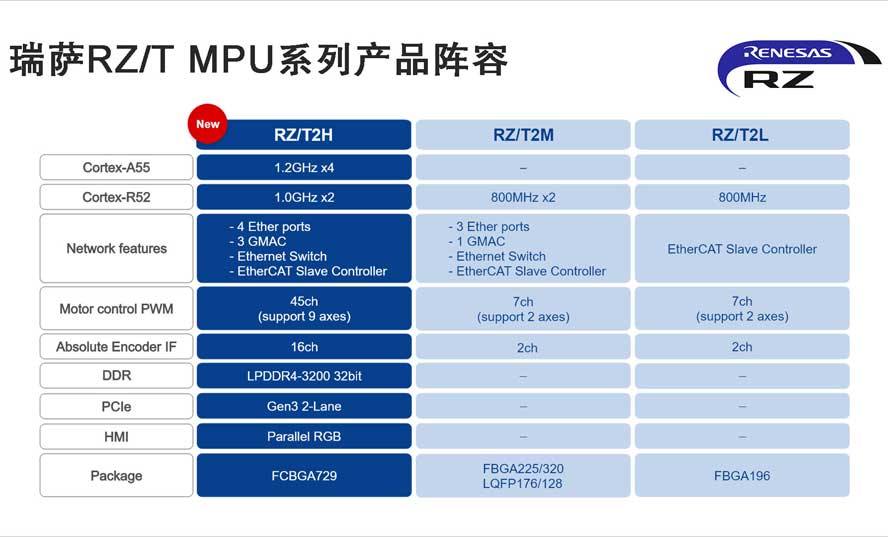 瑞萨推出高性能四核应用处理器增强工业以太网与多轴电机控制解决方案阵容(图2)