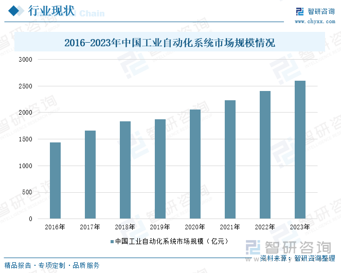 2024年中国工业自动化系统行业产业链、市场规模和投融资分析：国产替代浪潮兴起中国工业自动化行业迈向智能制造新时代[图](图4)