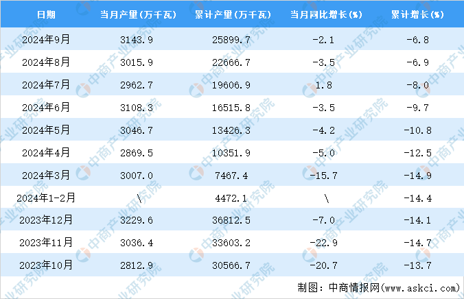 2024年9月全国交流电动机产量数据统计分析(图2)