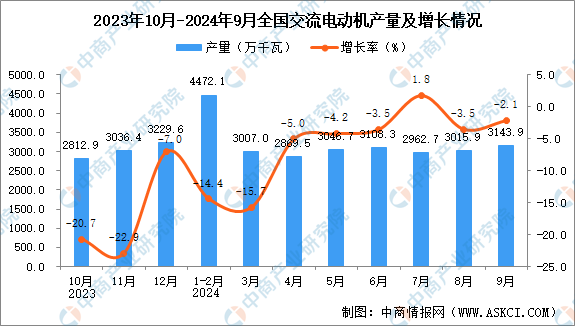 2024年9月全国交流电动机产量数据统计分析