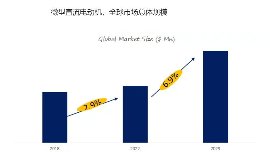 2024年微型直流电动机市场规模分析：全球市场销售额达到1286亿美元