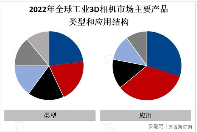工业自动化和智能制造不断发展工业3D相机市场前景广阔(图2)