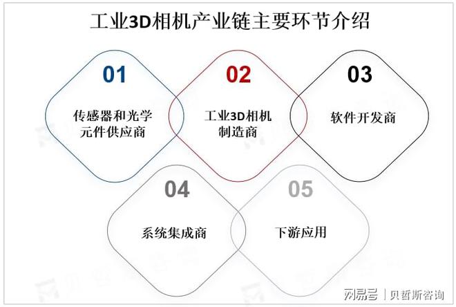 工业自动化和智能制造不断发展工业3D相机市场前景广阔