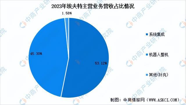 2024年中国工业机器人行业市场前景预测研究报告（简版）(图15)
