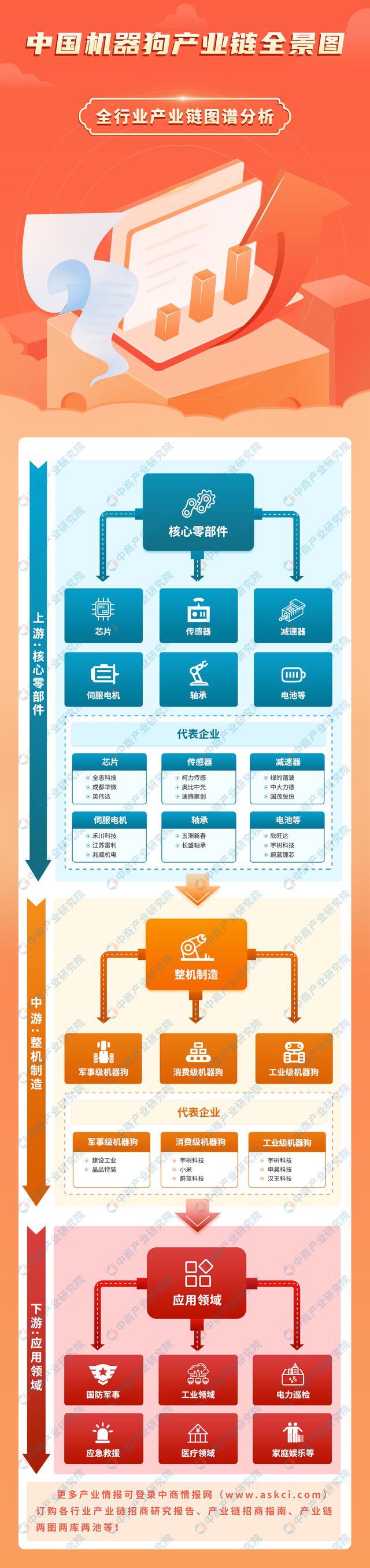 2024年中国机器狗产业链图谱研究分析（附产业链全景图）