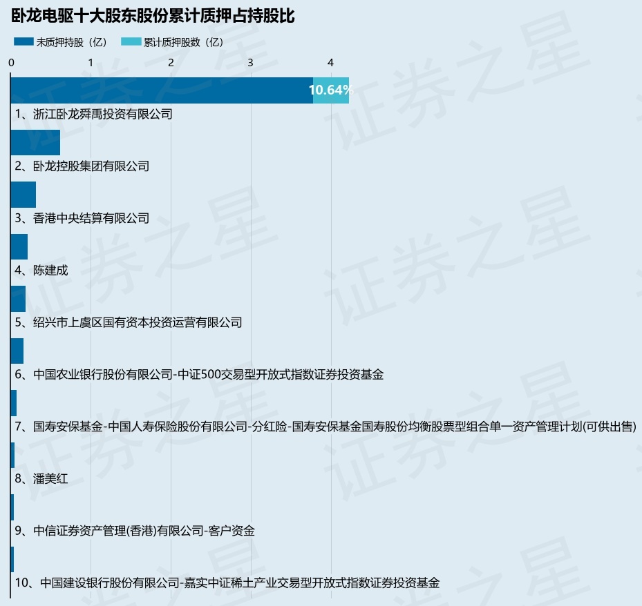 卧龙电驱（600580）股东浙江卧龙舜禹投资有限公司质押2500万股占总股本192%