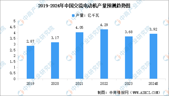 2024年中國工業電機市場規模及產量情況預測分析（圖）(图2)