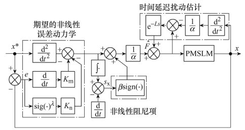 合肥工业大学王立俊、赵吉文等：基于非线性时间延迟扰动估计的永磁同步直线电机无模型鲁棒位置跟踪控制