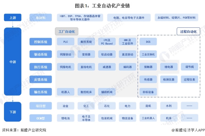 【干货】工业自动化产业链全景梳理及区域热力地图