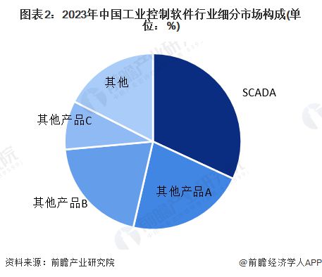 【工业控制软件】行业市场规模：2024年中国工业控制软件行业市场规模将超过700亿元SCADA系统占比超30%(图2)