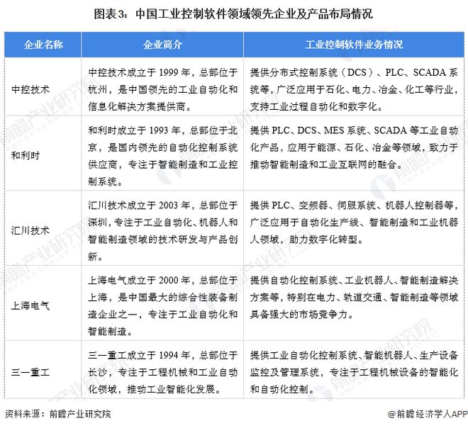 【工业控制软件】行业市场规模：2024年中国工业控制软件行业市场规模将超过700亿元SCADA系统占比超30%(图3)