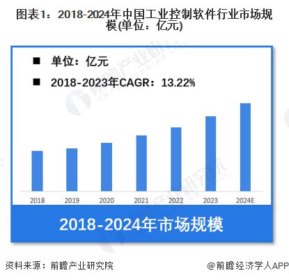 【工业控制软件】行业市场规模：2024年中国工业控制软件行业市场规模将超过700亿元SCADA系统占比超30%