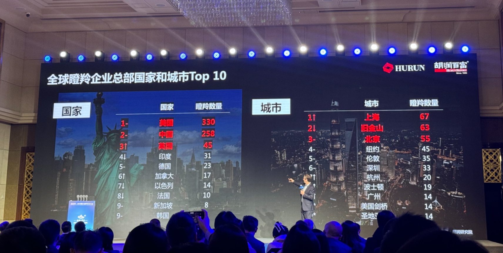 《2024胡润全球瞪羚企业榜》发布中国258家企业上榜第二