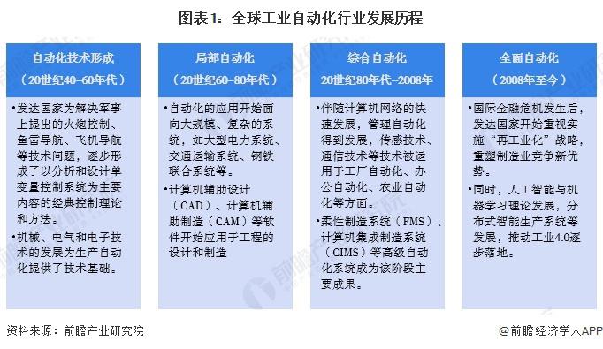 2024年全球工业自动化行业发展现状分析智能制造重要性愈发突出