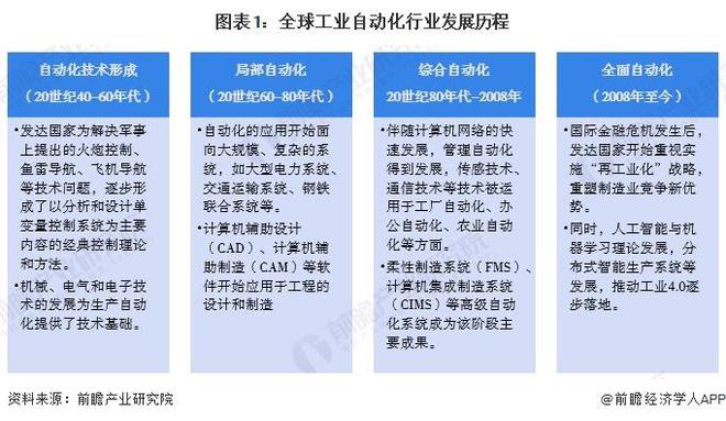 2024年全球工业自动化行业发展现状分析智能制造重要性愈发突出（组图）