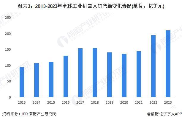 2024年全球工业自动化行业发展现状分析智能制造重要性愈发突出（组图）(图3)
