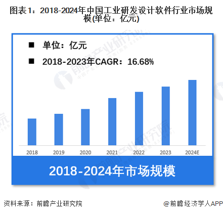 【工业研发设计软件】行业市场规模：2024年中国工业研发设计软件行业市场规模将达到近350亿元EDA占比近40%