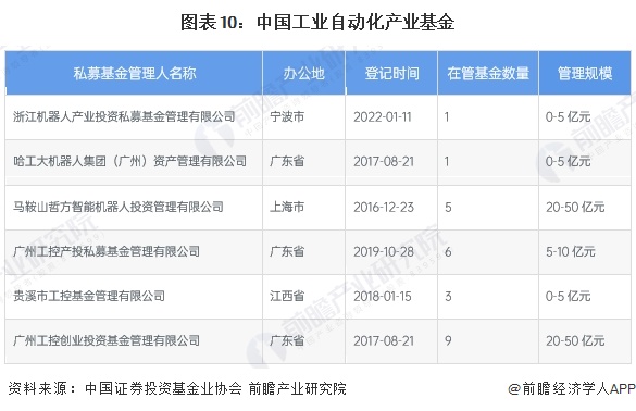 【投资视角】启示2024：中国工业自动化行业投融资及兼并重组分析（附投融资事件、产业基金和兼并重组等）(图6)