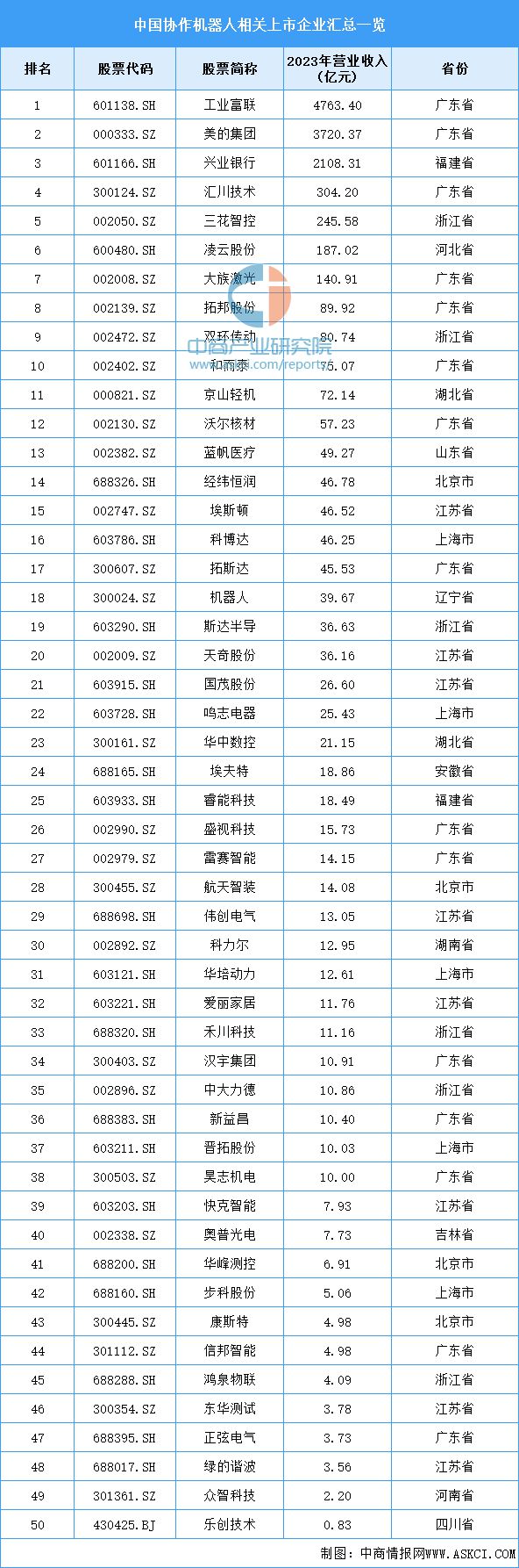 2024年中国协作机器人产业链图谱研究分析（附产业链全景图）(图14)