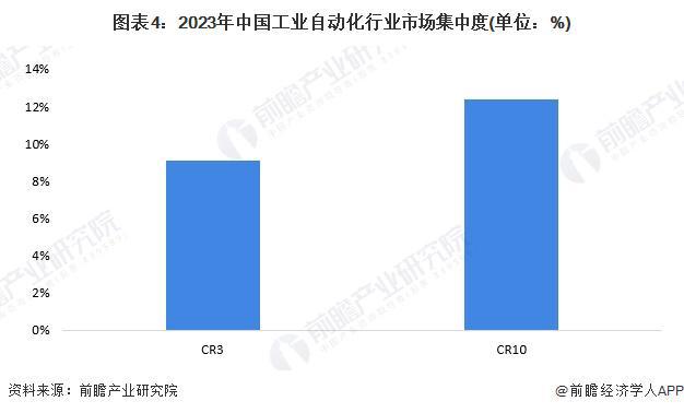 【行业深度】洞察2024：中国工业自动化行业竞争格局及市场份额（附市场份额、集中度、企业优势分析等）(图4)