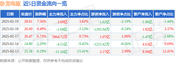 卧龙电驱（600580）2月19日主力资金净买入269亿元