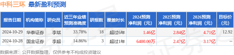 中科三环（000970）2024年年报简析：净利润减9564%公司应收账款体量较大