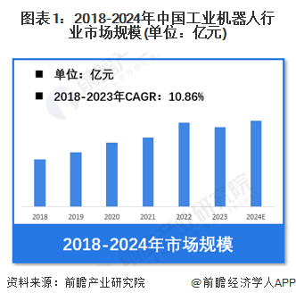 【工业机器人】行业市场规模：2024年中国工业机器人行业市场规模达到近600亿元2023年平均价格为万元台