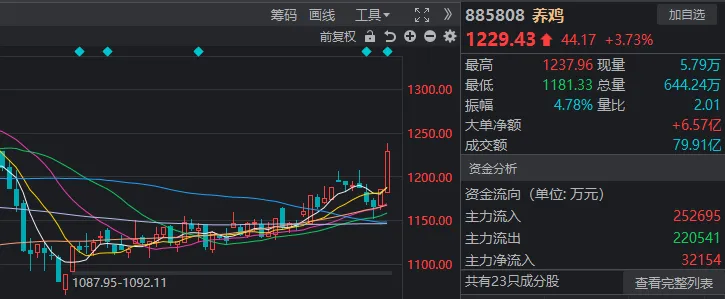 养鸡、电机、工业母机、机器人A股这4种“鸡”为何罕见同日大涨？(图2)