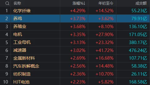 养鸡、电机、工业母机、机器人A股这4种“鸡”为何罕见同日大涨？(图4)