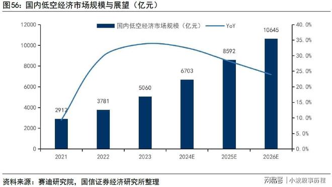 行业龙头布局低空经济打开万亿市场空间(图10)