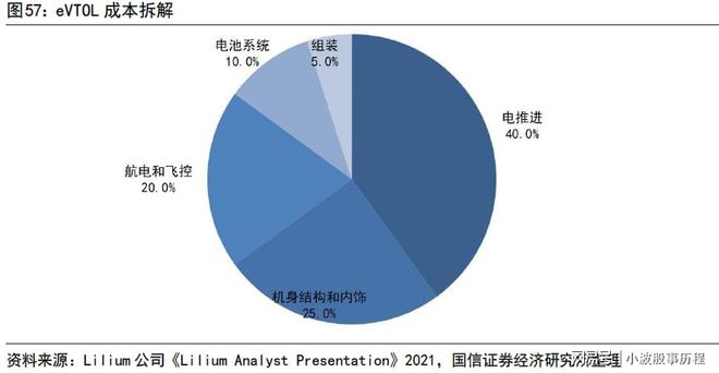 行业龙头布局低空经济打开万亿市场空间(图11)