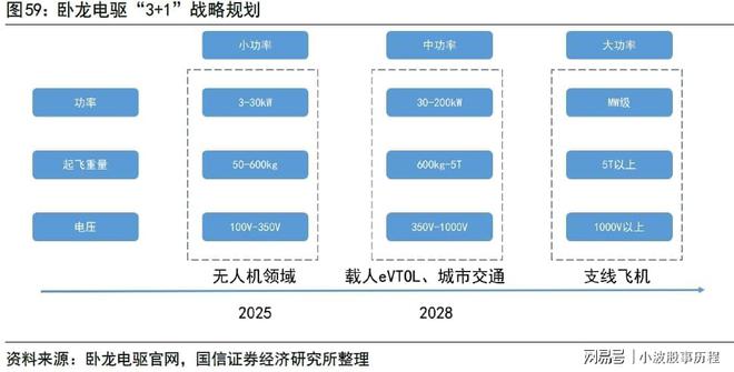 行业龙头布局低空经济打开万亿市场空间(图12)