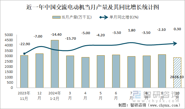 2024年1-10月中国交流电动机产量为286749万千瓦华东地区产量最高(占比567%)