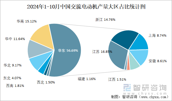 2024年1-10月中国交流电动机产量为286749万千瓦华东地区产量最高(占比567%)(图3)