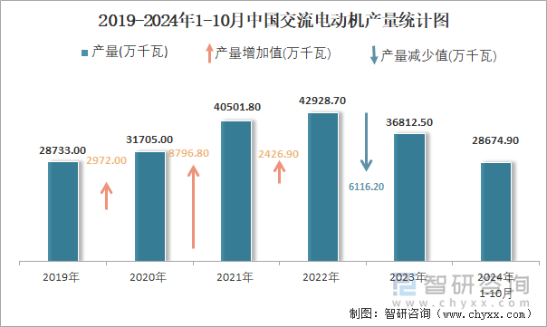 2024年1-10月中国交流电动机产量为286749万千瓦华东地区产量最高(占比567%)(图2)