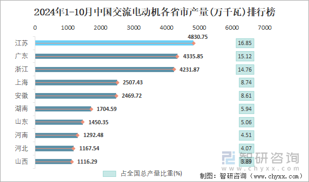 2024年1-10月中国交流电动机产量为286749万千瓦华东地区产量最高(占比567%)(图4)