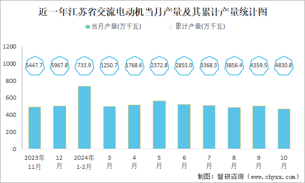 2024年1-10月中国交流电动机产量为286749万千瓦华东地区产量最高(占比567%)(图5)