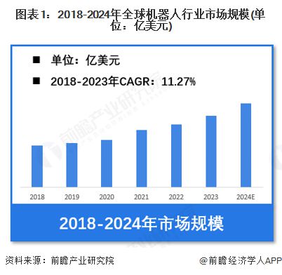 【机器人】行业市场规模：2024年全球机器人行业市场规模超过770亿美元服务占比超50%