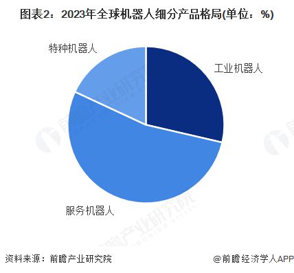 【机器人】行业市场规模：2024年全球机器人行业市场规模超过770亿美元服务占比超50%(图2)