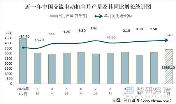 2024年1-12月中国交流电动机产量为353217万千瓦华东地区产量最高(占比567%)
