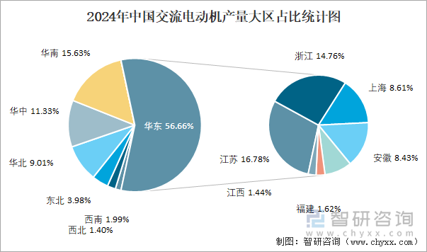 2024年1-12月中国交流电动机产量为353217万千瓦华东地区产量最高(占比567%)(图3)