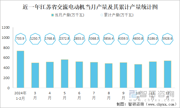 2024年1-12月中国交流电动机产量为353217万千瓦华东地区产量最高(占比567%)(图5)