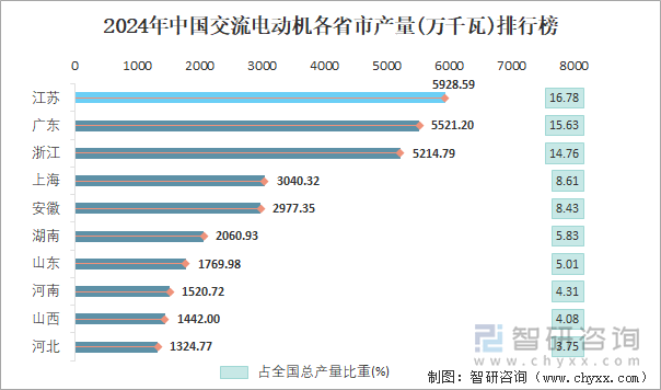 2024年1-12月中国交流电动机产量为353217万千瓦华东地区产量最高(占比567%)(图4)