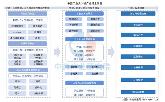 2025年中国工业无人机产业链梳理及投资热力地图