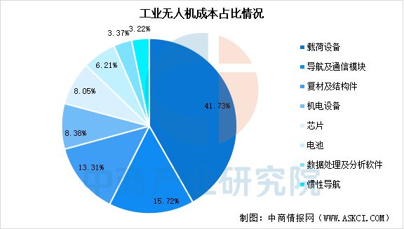 2025年中国工业无人机产业链梳理及投资热力地图(图2)