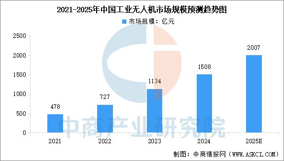 2025年中国工业无人机产业链梳理及投资热力地图(图13)